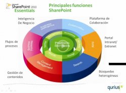 SharePoint Essentials, paquete básico de Sharepoint de Quirius