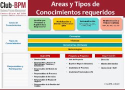 BPM y Organización por Procesos. ¿Siempre de la mano?. Por Club-Bpm