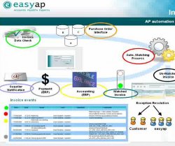 Automatización de la gestión de facturas de proveedor en Financiera. Webinar de Easyap.com