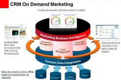 Oracle Marketing OnDemand en la nube para la gestión CRM