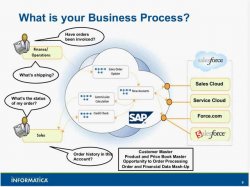 Un acercamiento efectivo para conseguir Integración SAP y Salesforce