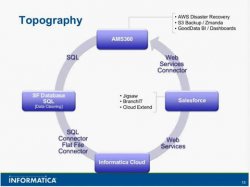 Cómo potenciar el despliegue de Informatica PowerCenter en la Nube