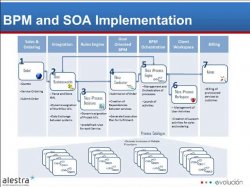  BPM & SOA: The Importance of Integration to BPM