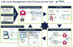 Deutsche Telekom mejora sus procesos con Aris Test Designer y SAP