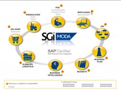 Presentación de SGI Moda, la plataforma SAP Business One para la fabricación y distribución textil. Webinar de 45 minutos.