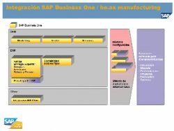 Producción Avanzada para SAP Business One: be.as Manufacturing, por Beas Group 