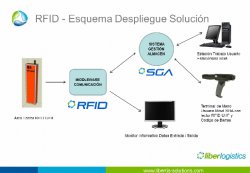 Aplicaciones prácticas de los SGA para la optimización de la intralogística y el picking, por Libertis Solutions