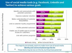 Las redes sociales, clave en la gestión de la identidad de los consumidores, por CA Technologies.