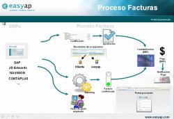 Gestión de facturas de proveedor con cualquier ERP y cualquier portal del proveedor, con Easyap
