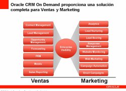Oracle CRM On Demand Marketing: Solución integrada desde el Marketing a la Venta en modelo SaaS